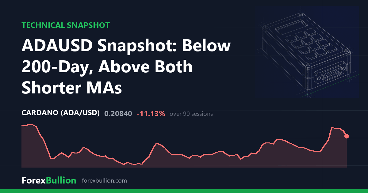 ADAUSD Snapshot: Below 200-Day, Above Both Shorter MAs