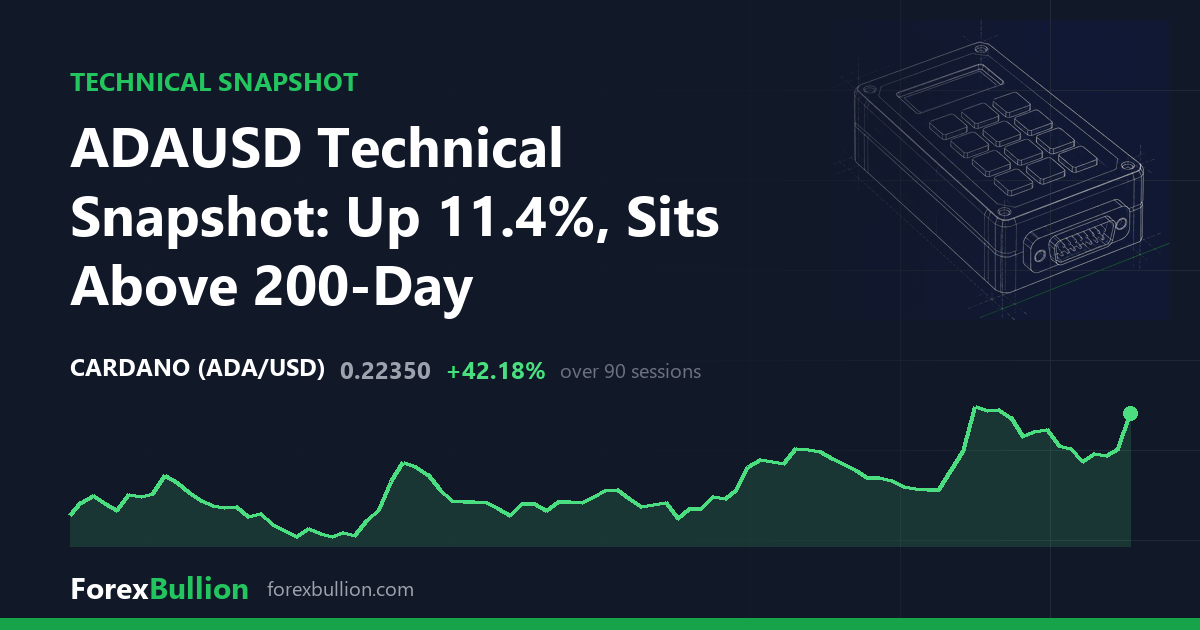 ADAUSD Technical Snapshot: Up 11.4%, Sits Above 200-Day