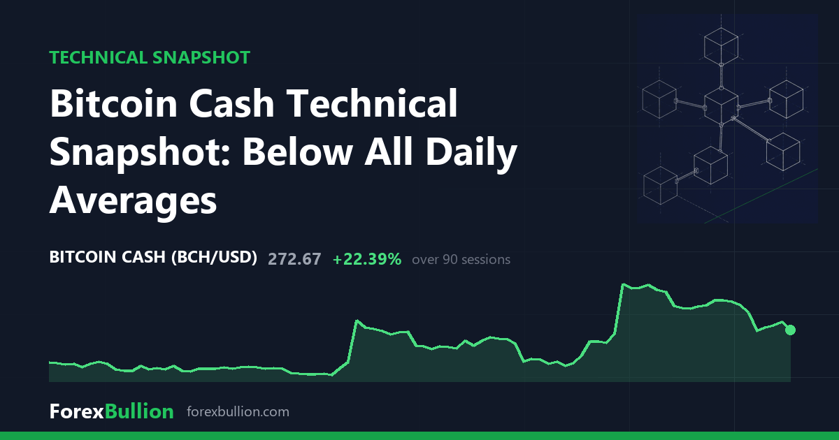 Bitcoin Cash Technical Snapshot: Below All Daily Averages