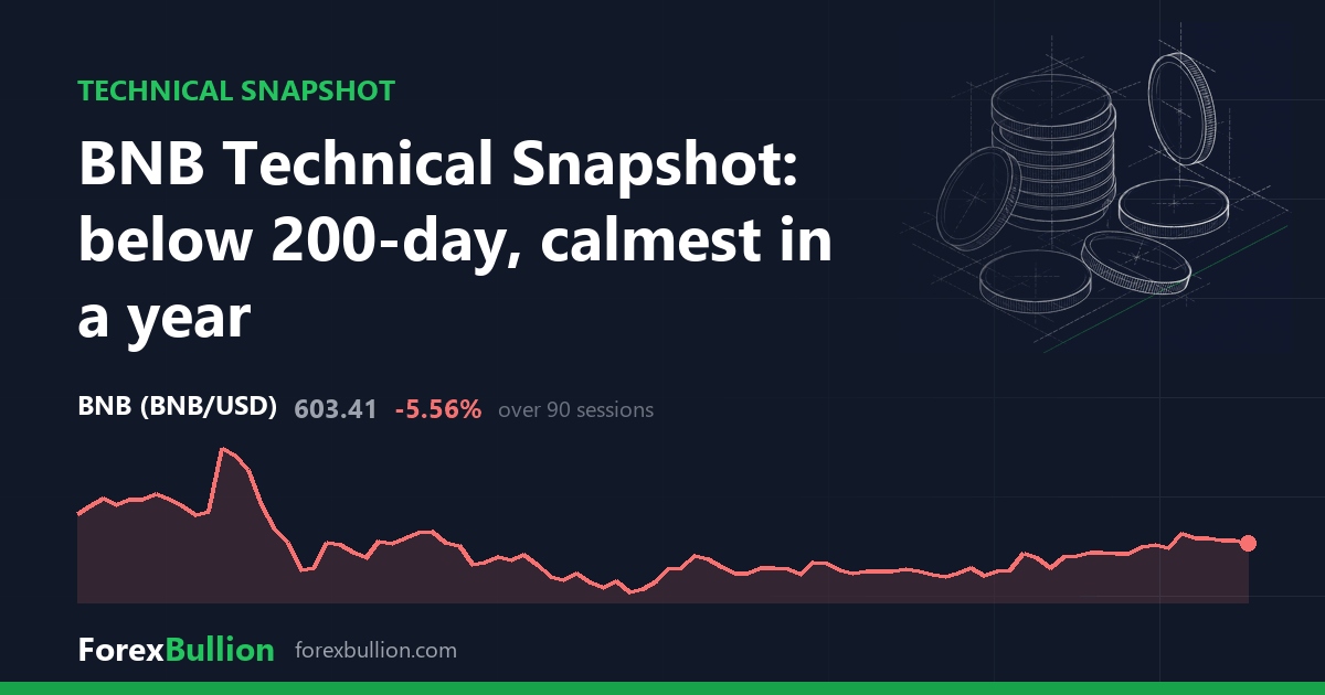 BNB Technical Snapshot: below 200-day, calmest in a year