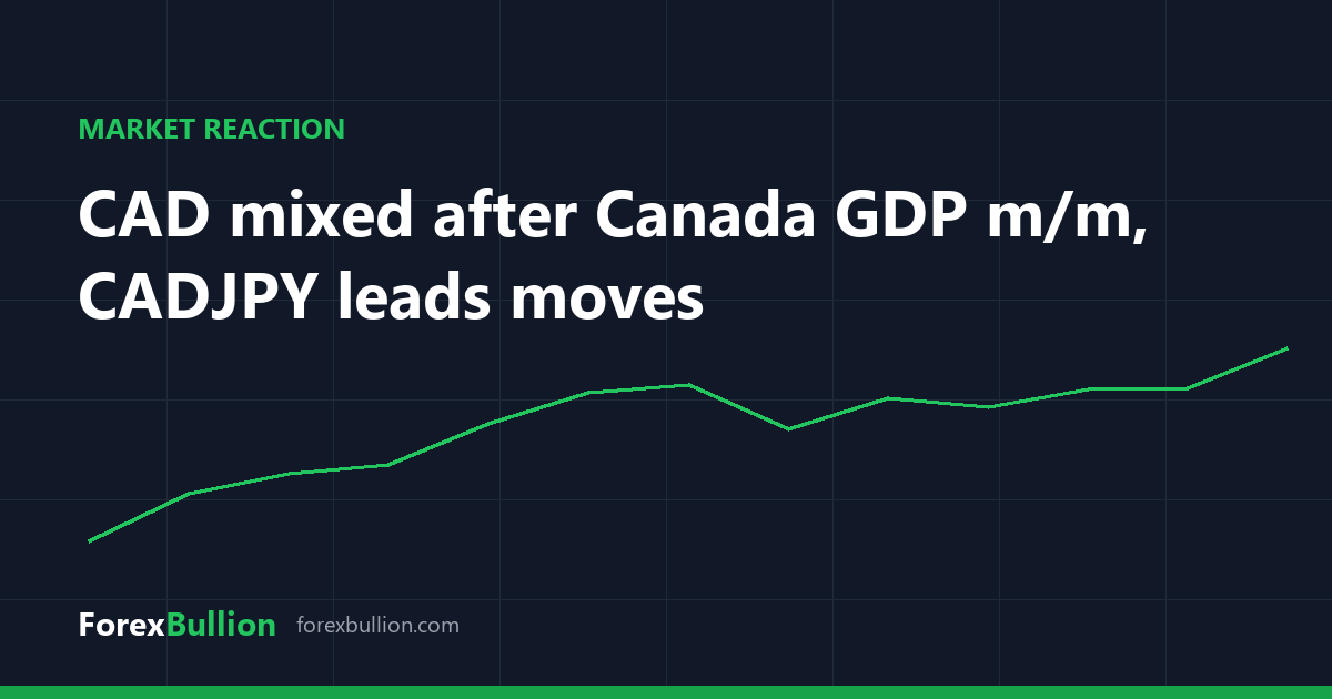 CAD mixed after Canada GDP m/m, CADJPY leads moves