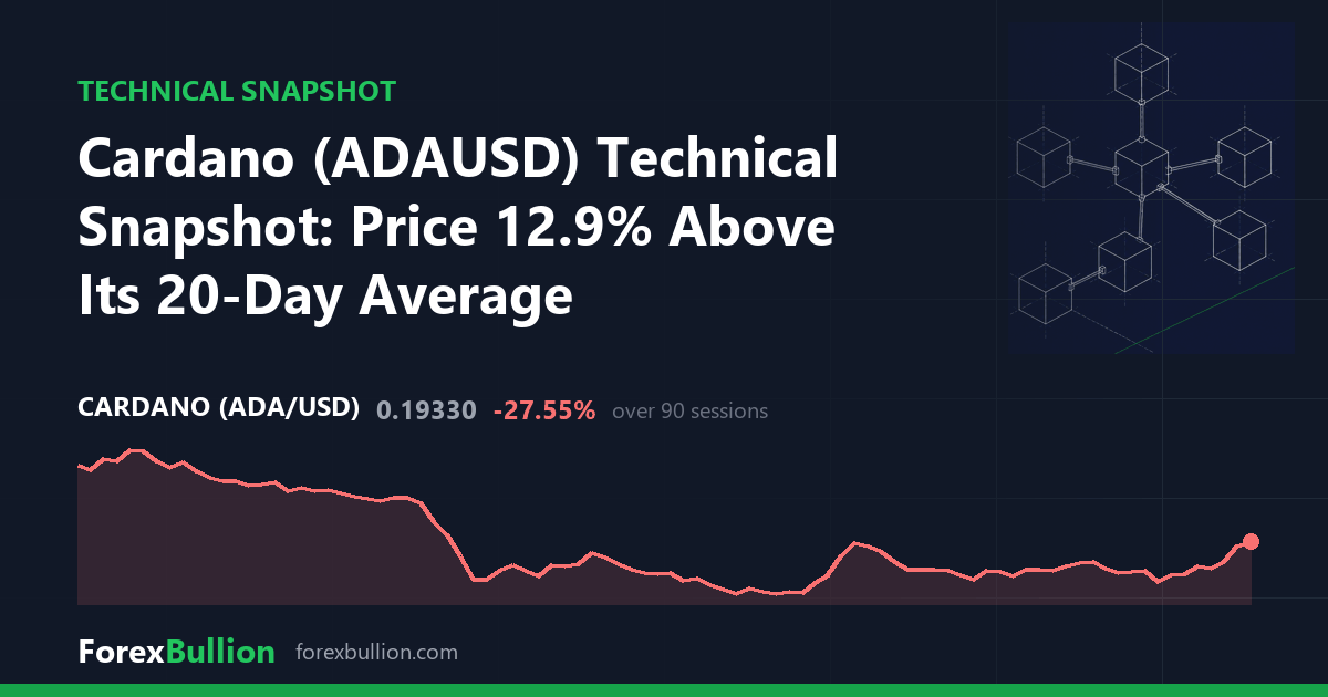 Cardano Technical Snapshot: 12.9% Above 20-Day Average