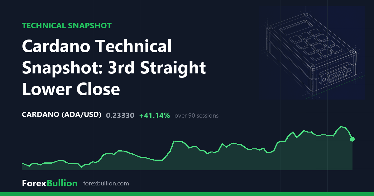 Cardano Technical Snapshot: 3rd Straight Lower Close