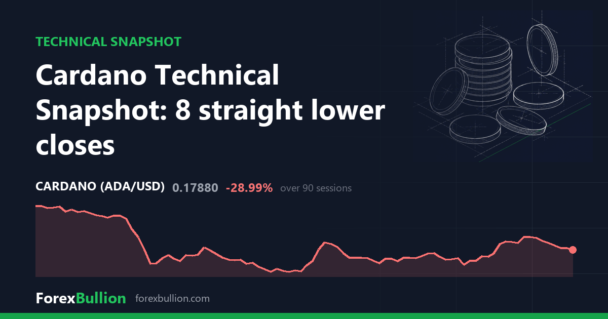 Cardano Technical Snapshot: 8 straight lower closes