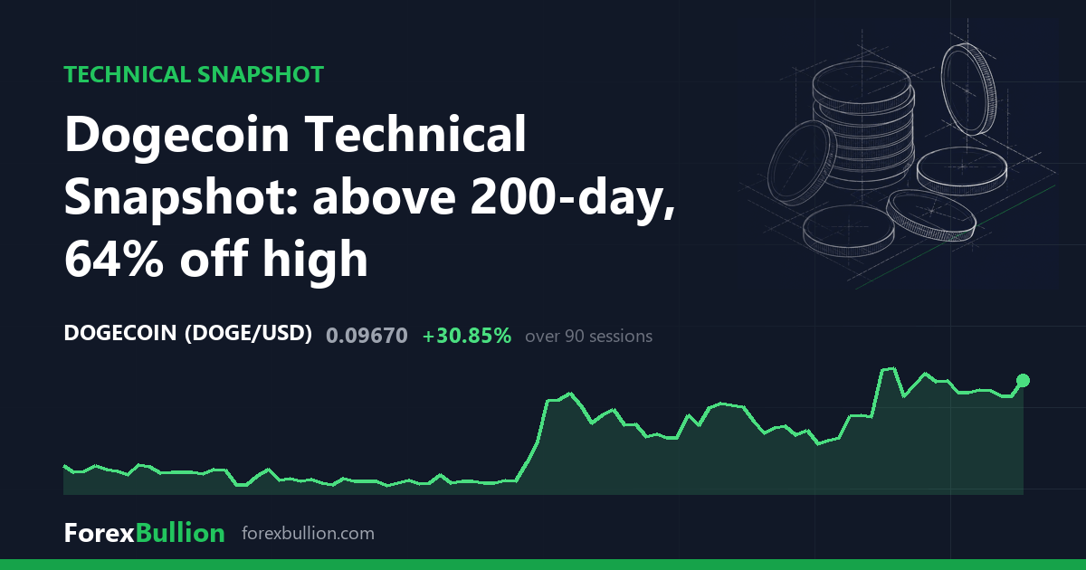 Dogecoin Technical Snapshot: above 200-day, 64% off high