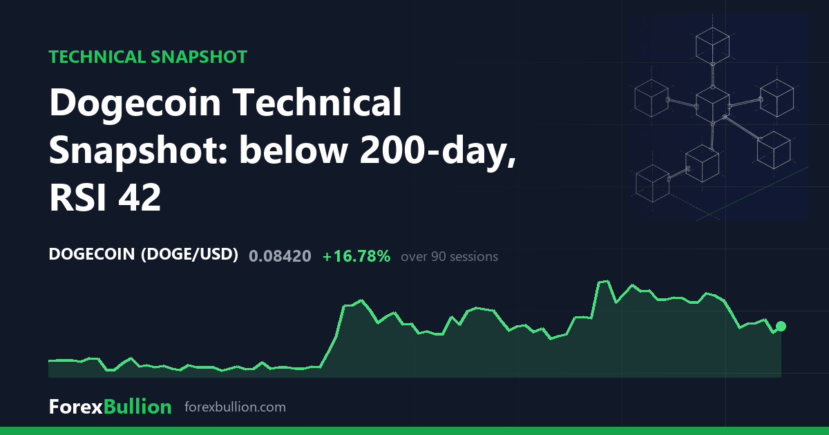 Dogecoin Technical Snapshot: below 200-day, RSI 42