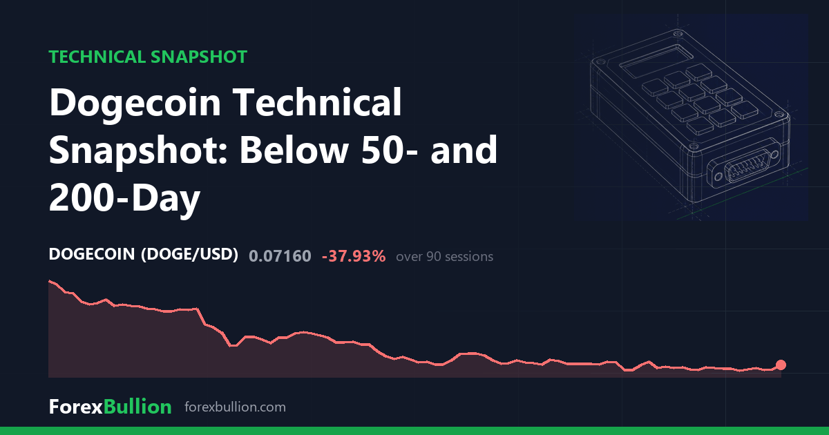 Dogecoin Technical Snapshot: Below 50- and 200-Day
