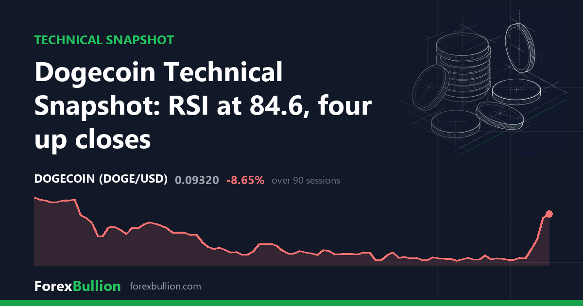 Dogecoin Technical Snapshot: RSI at 84.6, four up closes