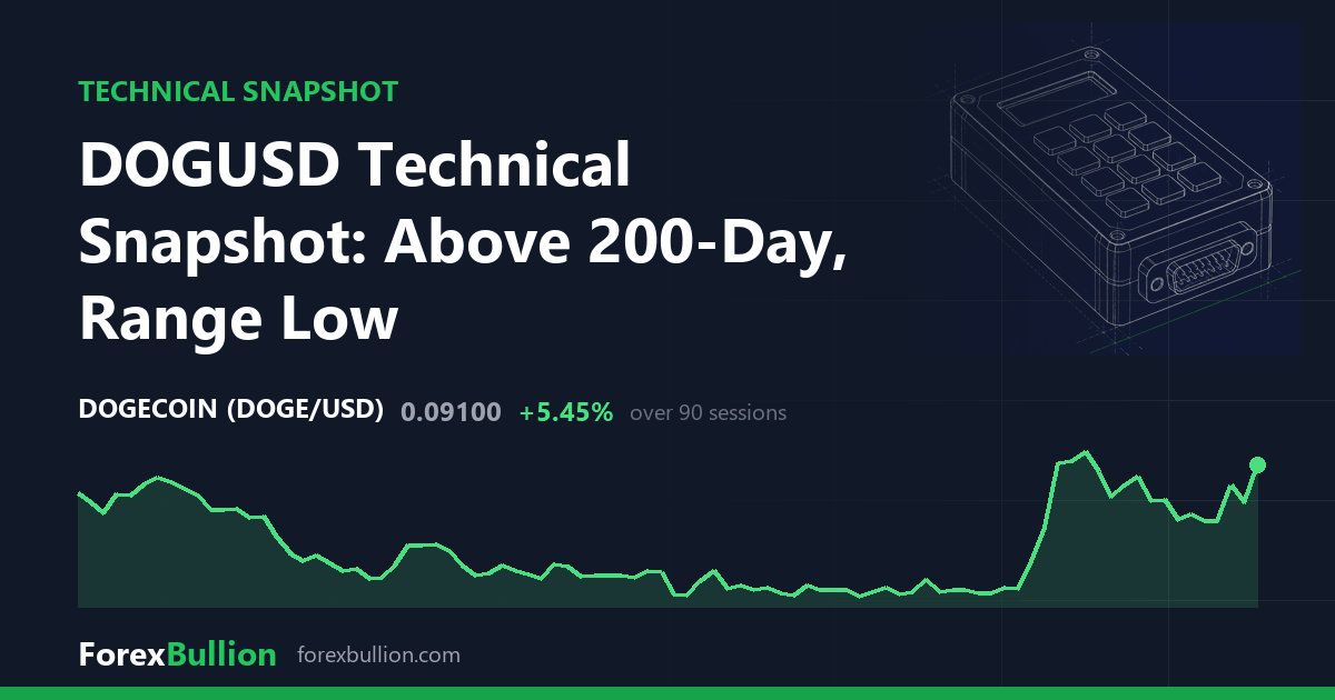 DOGUSD Technical Snapshot: Above 200-Day, Range Low