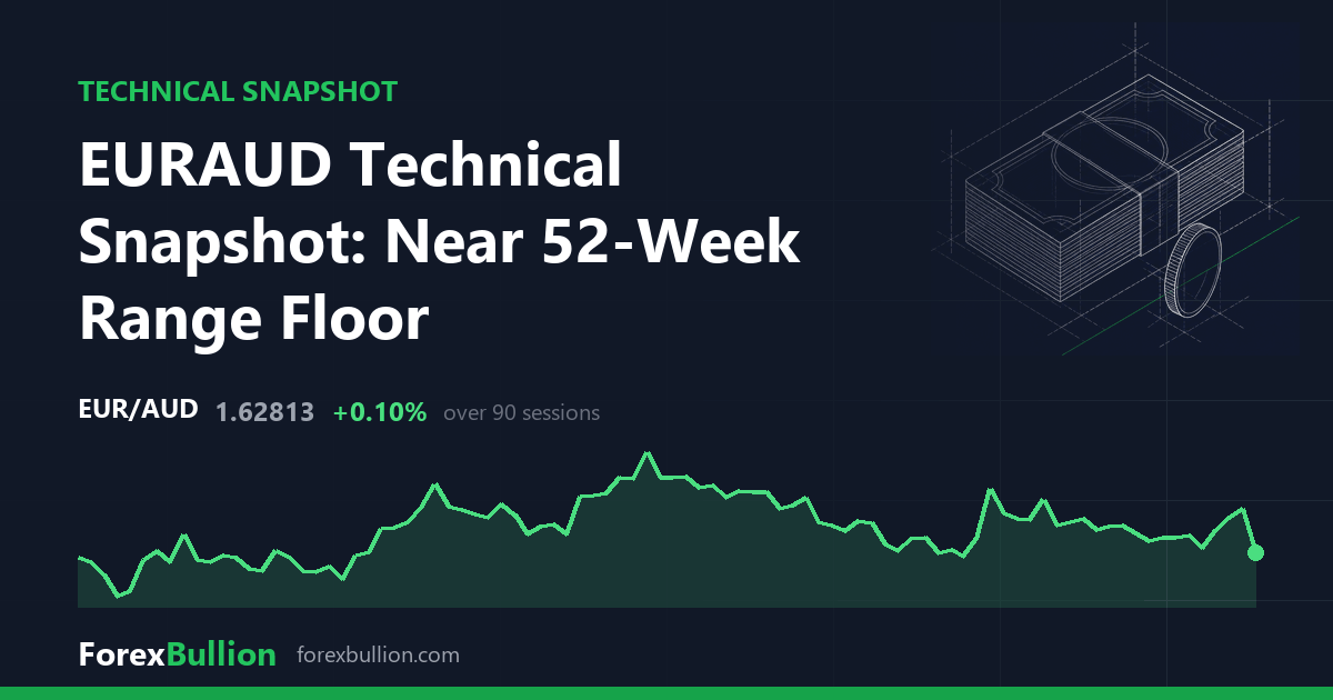 EURAUD Technical Snapshot: Near 52-Week Range Floor