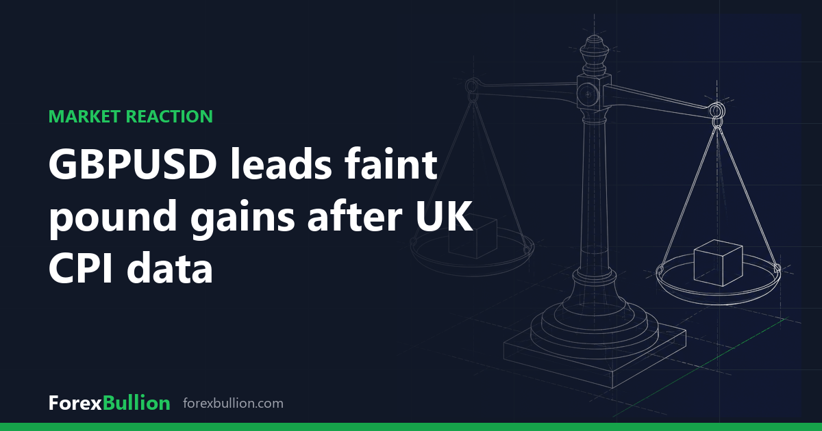 GBPUSD leads faint pound gains after UK CPI data