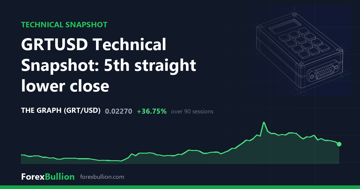 GRTUSD Technical Snapshot: 5th straight lower close