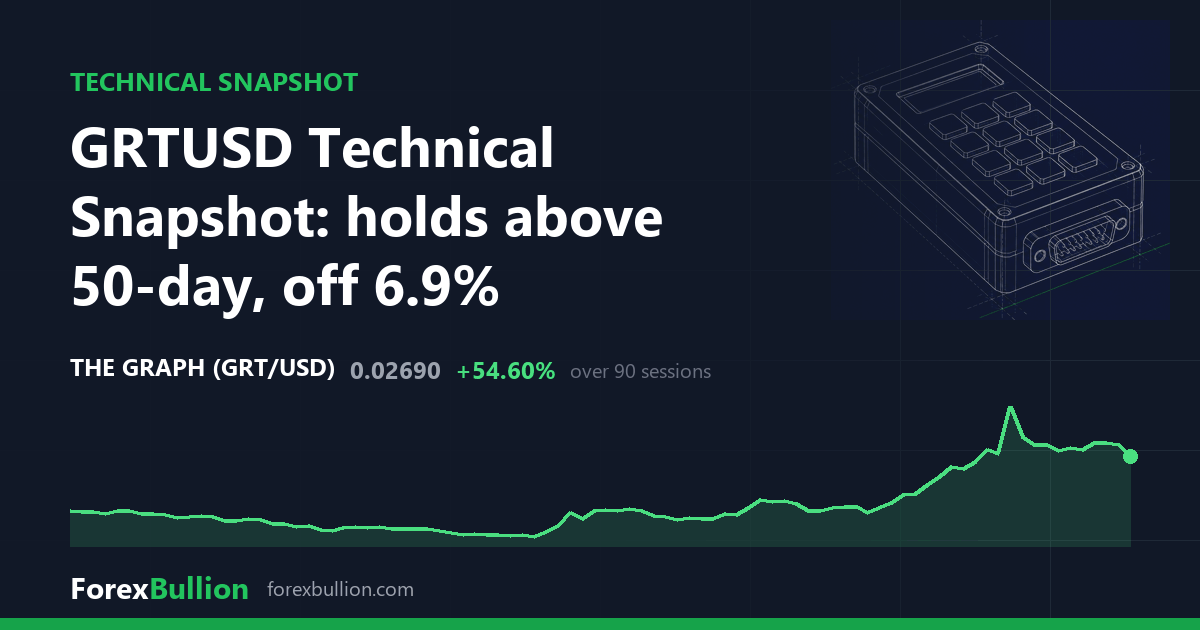 GRTUSD Technical Snapshot: holds above 50-day, off 6.9%