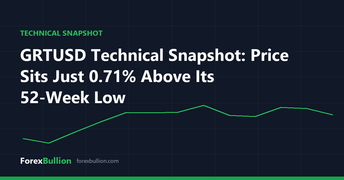GRTUSD Technical Snapshot: Price Sits Just 0.71% Above Its 52-Week Low