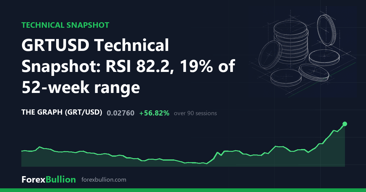 GRTUSD Technical Snapshot: RSI 82.2, 19% of 52-week range