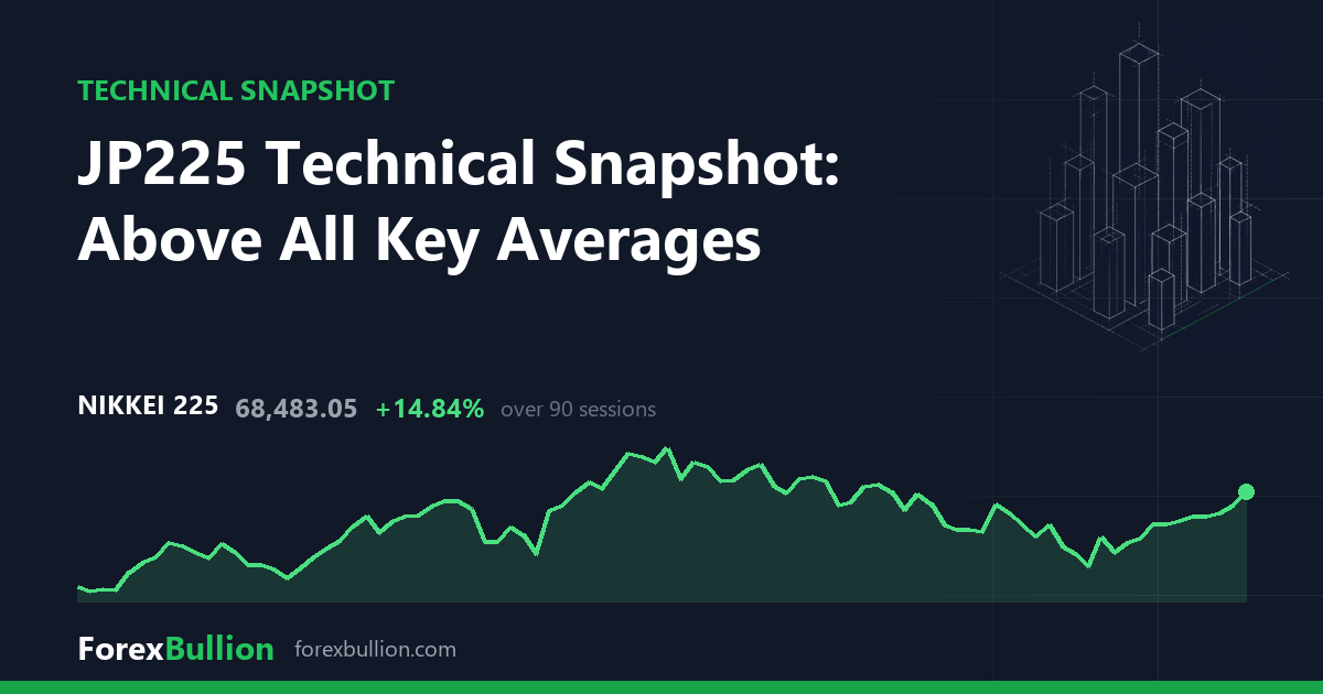 JP225 Technical Snapshot: Above All Key Averages