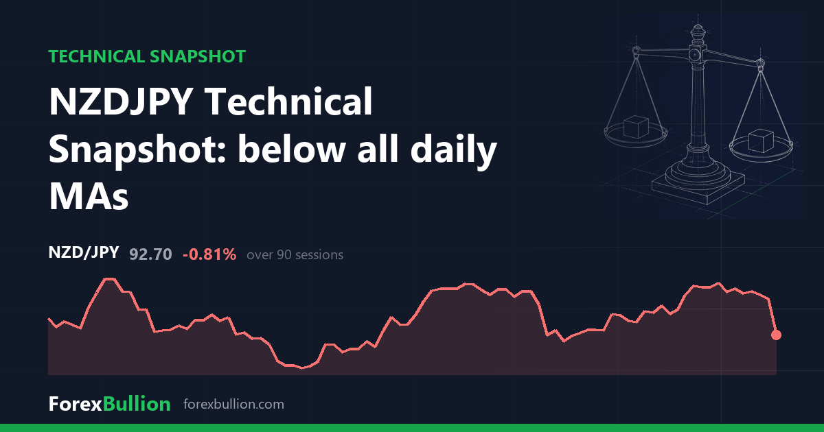 NZDJPY Technical Snapshot: below all daily MAs