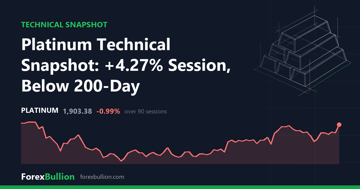 Platinum Technical Snapshot: +4.27% Session, Below 200-Day