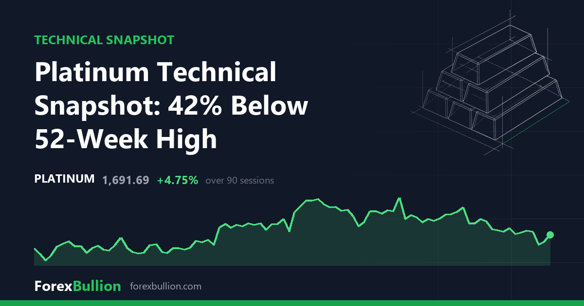 Platinum Technical Snapshot: 42% Below 52-Week High