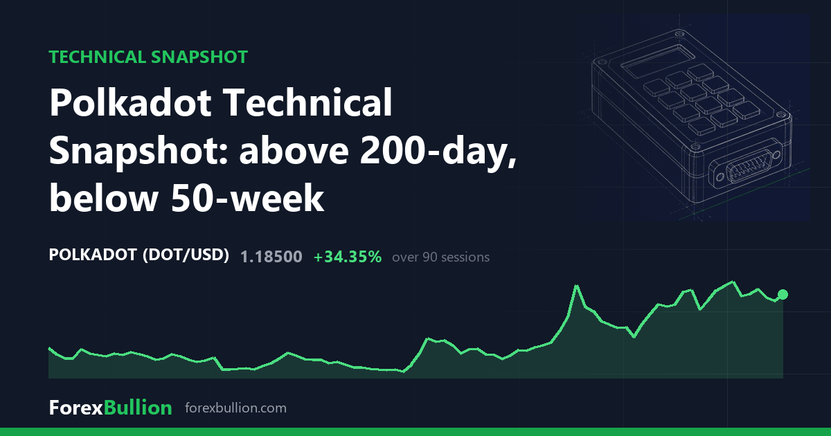 Polkadot Technical Snapshot: above 200-day, below 50-week