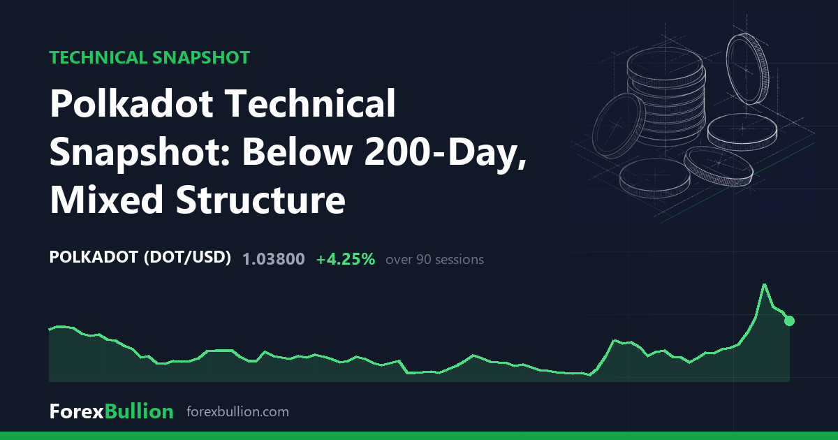Polkadot Technical Snapshot: Below 200-Day, Mixed Structure