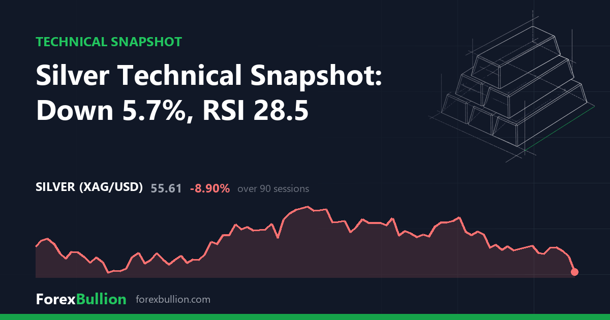 Silver Technical Snapshot: Down 5.7%, RSI 28.5