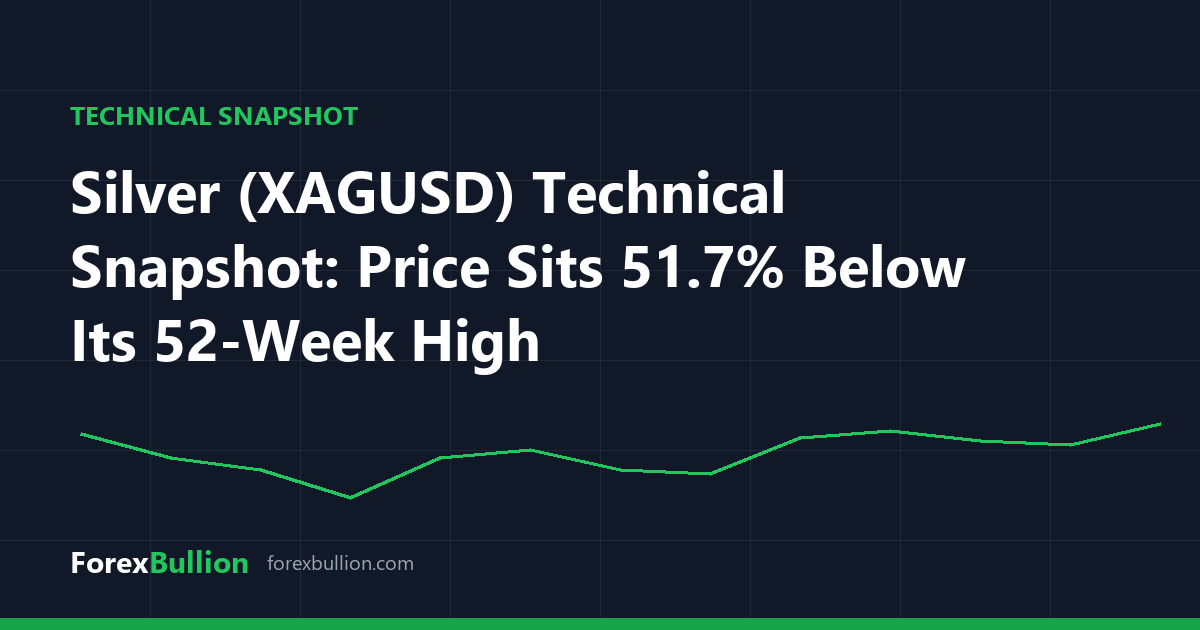 Silver (XAGUSD) Technical Snapshot: Price Sits 51.7% Below Its 52-Week High