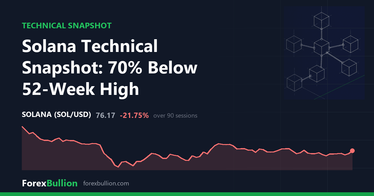 Solana Technical Snapshot: 70% Below 52-Week High