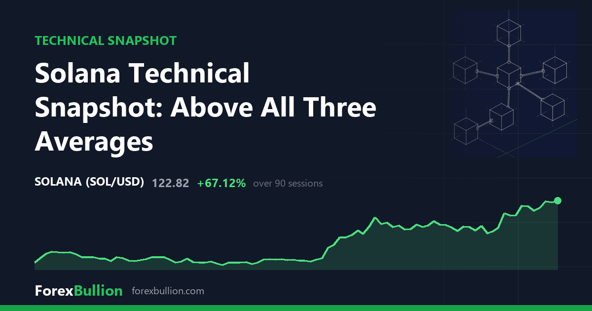 Solana Technical Snapshot: Above All Three Averages