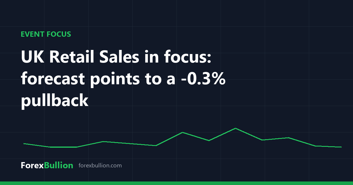 UK Retail Sales in focus: forecast points to a -0.3% pullback