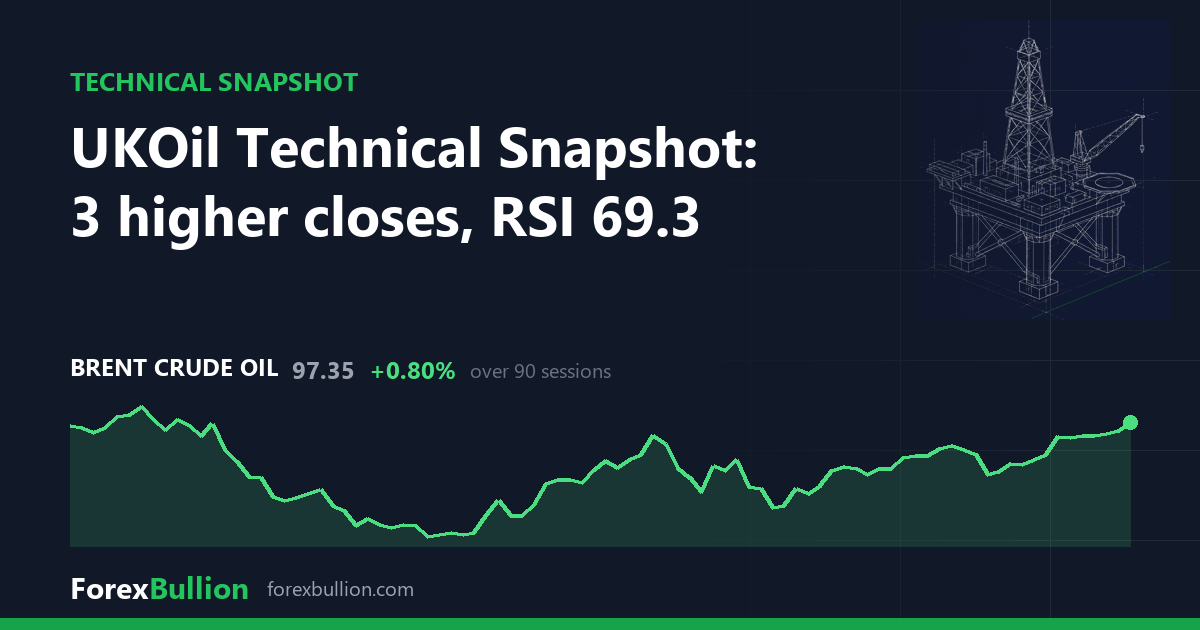 UKOil Technical Snapshot: 3 higher closes, RSI 69.3