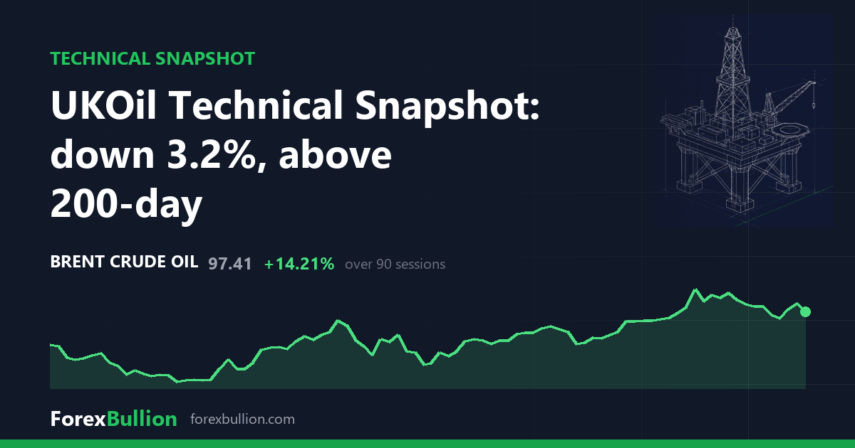 UKOil Technical Snapshot: down 3.2%, above 200-day