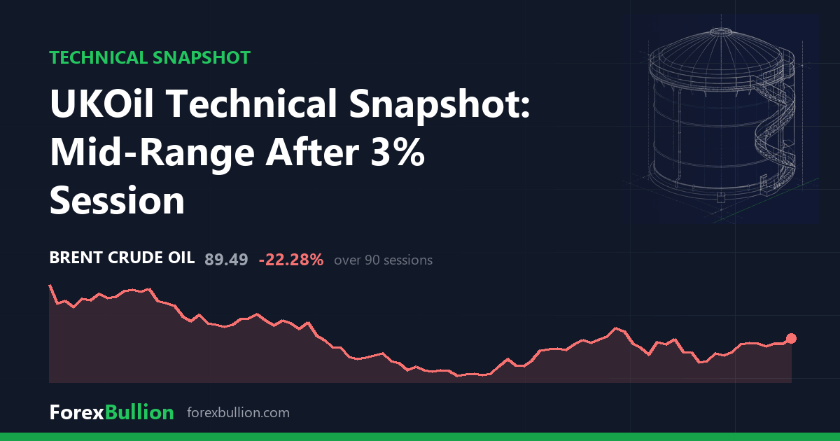 UKOil Technical Snapshot: Mid-Range After 3% Session
