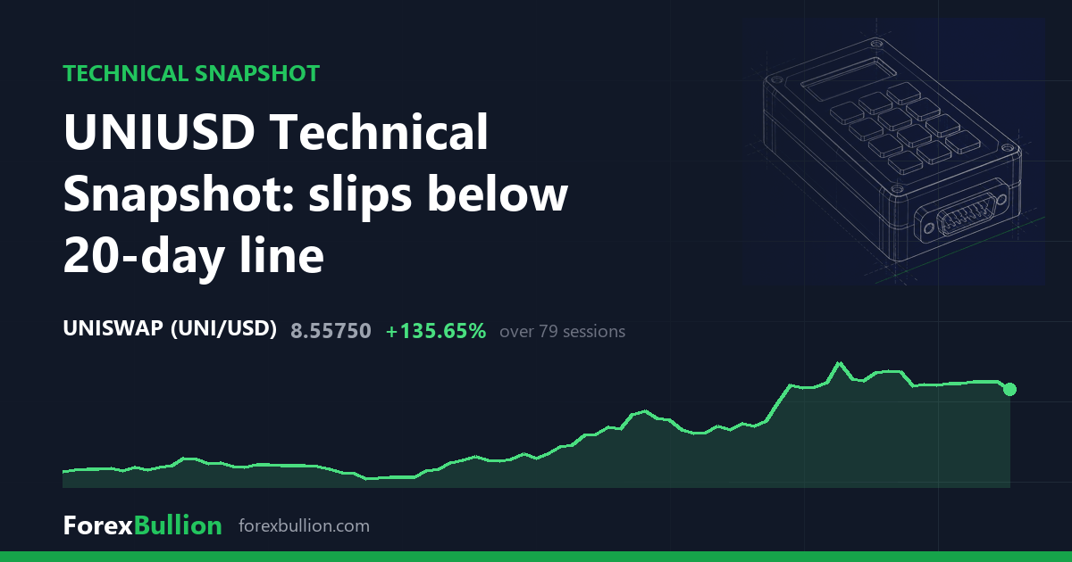 UNIUSD Technical Snapshot: slips below 20-day line