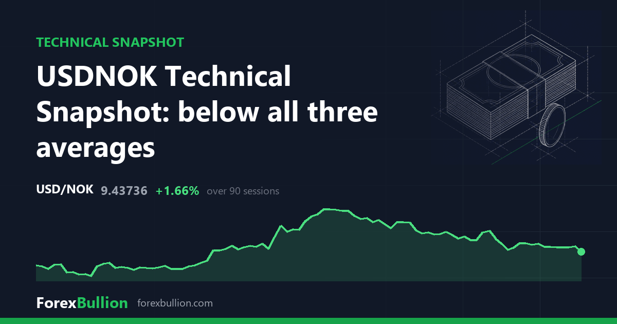 USDNOK Technical Snapshot: below all three averages