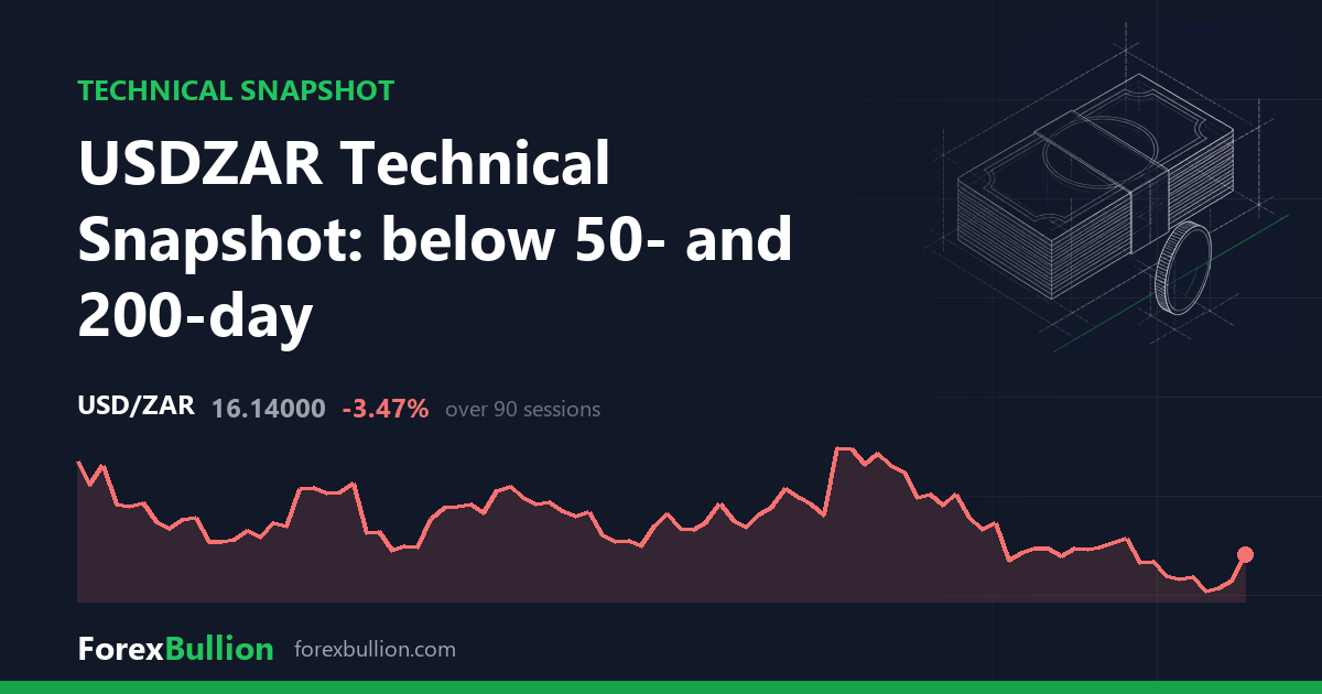 USDZAR Technical Snapshot: below 50- and 200-day