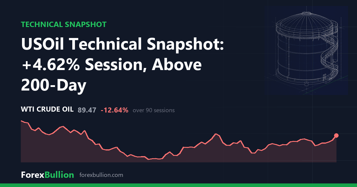 USOil Technical Snapshot: +4.62% Session, Above 200-Day