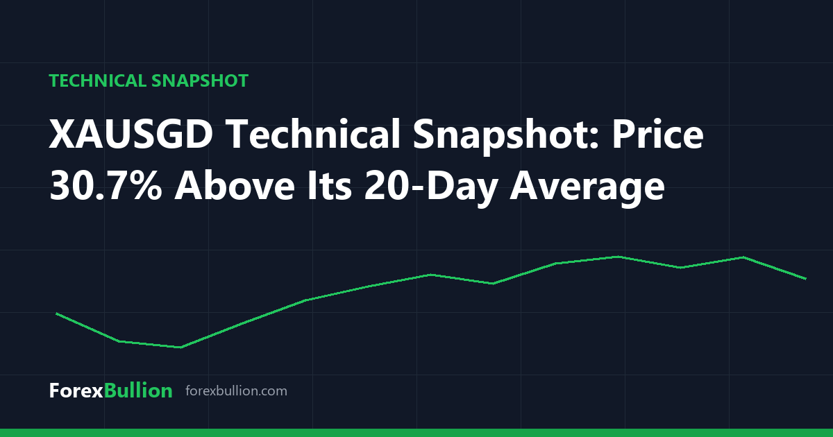 XAUSGD Technical Snapshot: Price 30.7% Above Its 20-Day Average