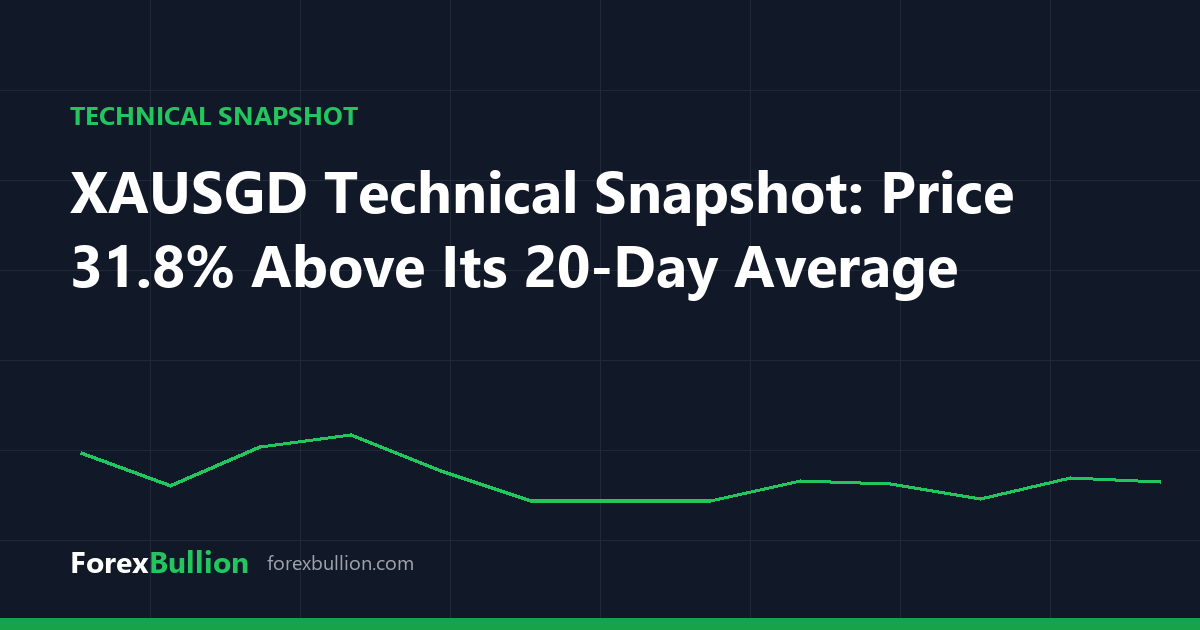 XAUSGD Technical Snapshot: Price 31.8% Above Its 20-Day Average