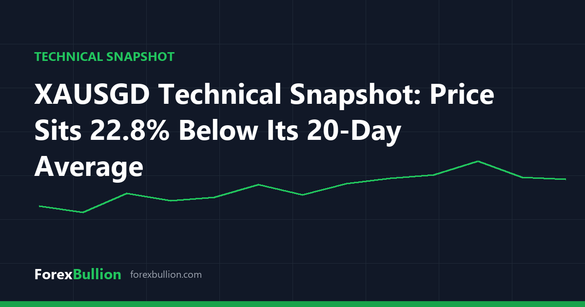 XAUSGD Technical Snapshot: Price Sits 22.8% Below Its 20-Day Average
