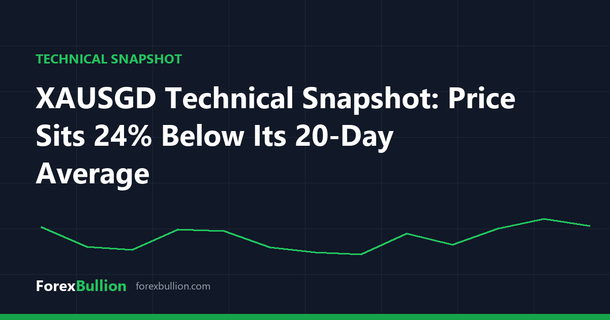 XAUSGD Technical Snapshot: Price Sits 24% Below Its 20-Day Average