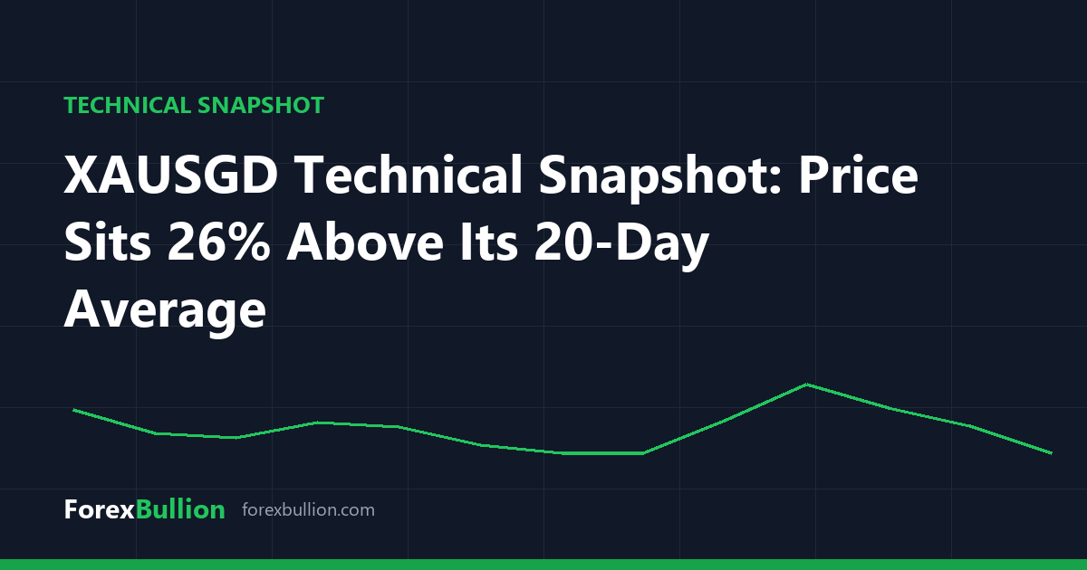XAUSGD Technical Snapshot: Price Sits 26% Above Its 20-Day Average