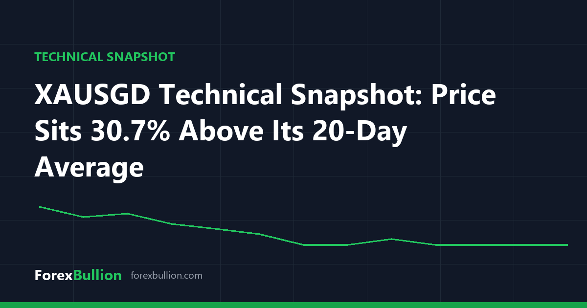 XAUSGD Technical Snapshot: Price Sits 30.7% Above Its 20-Day Average