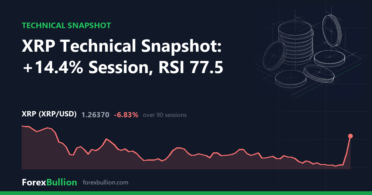 XRP Technical Snapshot: +14.4% Session, RSI 77.5