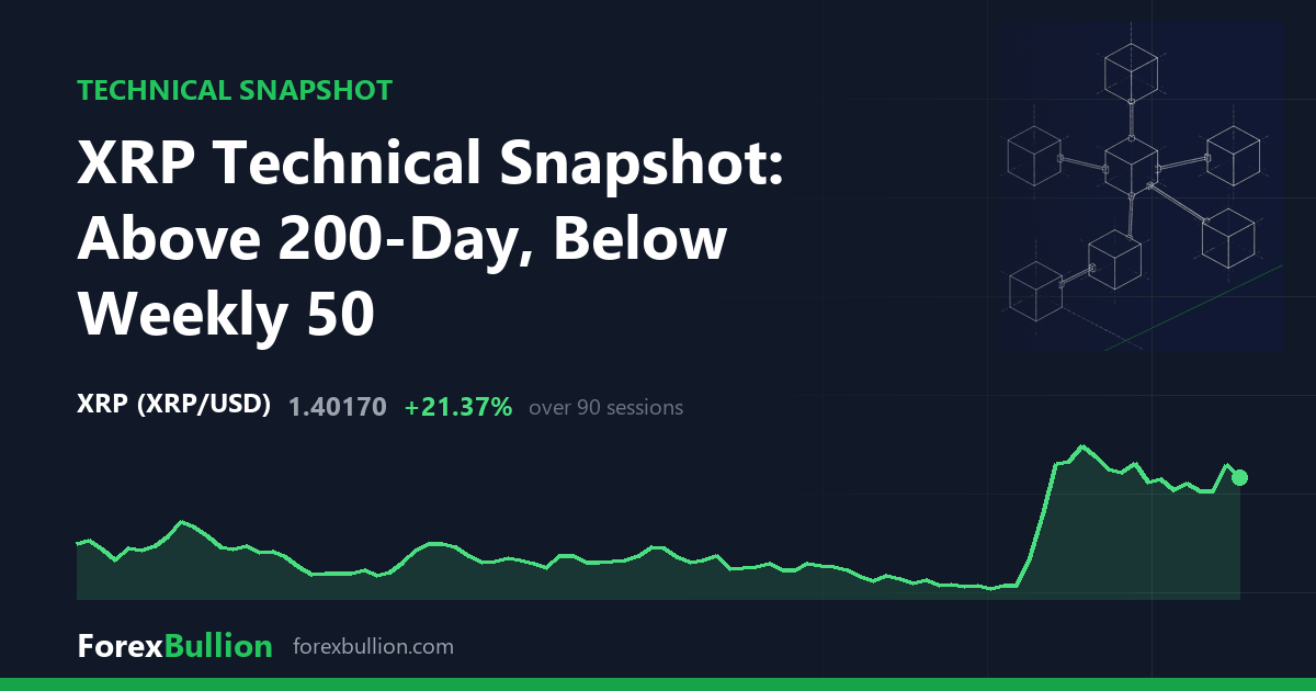 XRP Technical Snapshot: Above 200-Day, Below Weekly 50