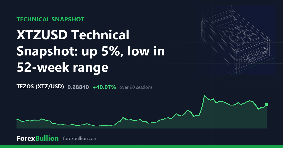 XTZUSD Technical Snapshot: up 5%, low in 52-week range